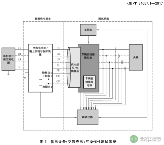 國標委發(fā)布電動汽車傳導充電互操作性測試規(guī)范 第1部分：供電設備