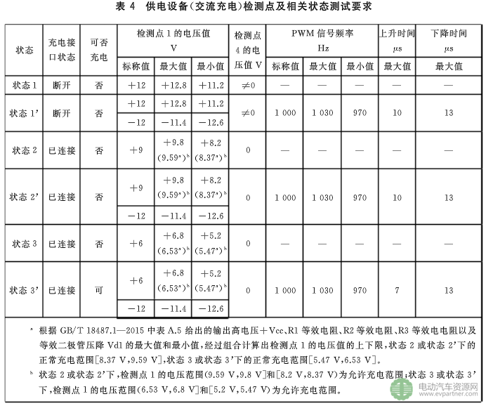 國標委發(fā)布電動汽車傳導充電互操作性測試規(guī)范 第1部分：供電設備