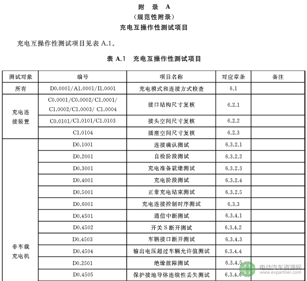 國標委發(fā)布電動汽車傳導充電互操作性測試規(guī)范 第1部分：供電設備