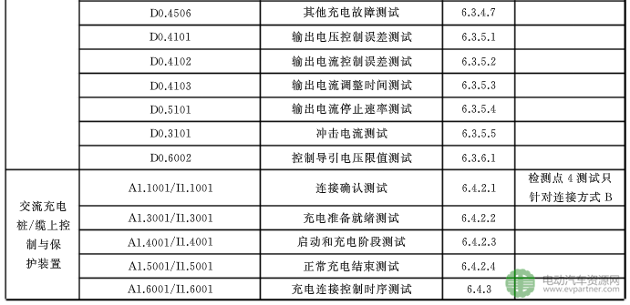 國標委發(fā)布電動汽車傳導充電互操作性測試規(guī)范 第1部分：供電設備