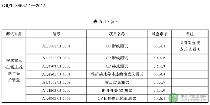 國標委發(fā)布電動汽車傳導充電互操作性測試規(guī)范 第1部分：供電設備