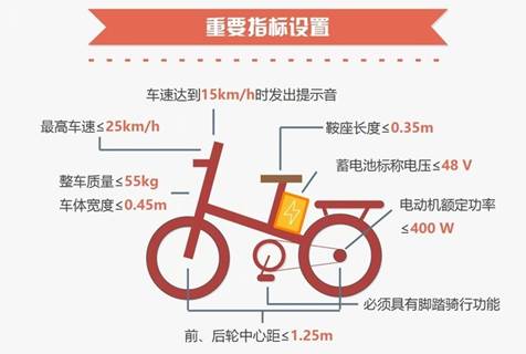 廢除19年前舊規(guī) 電動(dòng)車新國(guó)標(biāo)正式出臺(tái)  