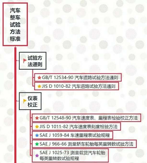 汽車試驗(yàn)：整車試驗(yàn)方法標(biāo)準(zhǔn)全面匯總！
