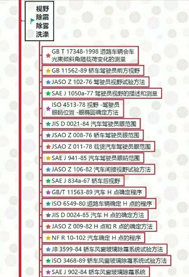 汽車試驗(yàn)：整車試驗(yàn)方法標(biāo)準(zhǔn)全面匯總！