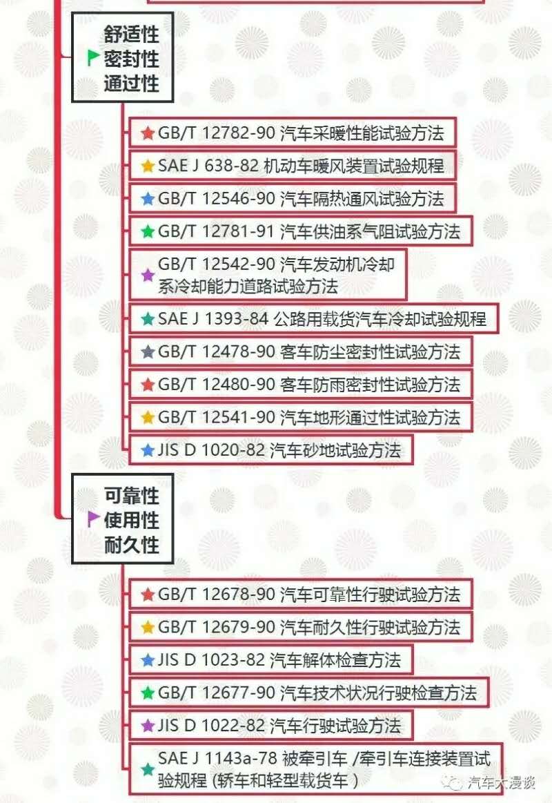 汽車試驗(yàn)：整車試驗(yàn)方法標(biāo)準(zhǔn)全面匯總！