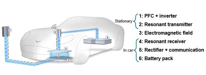 電動車無線充電技術為何還未普及？